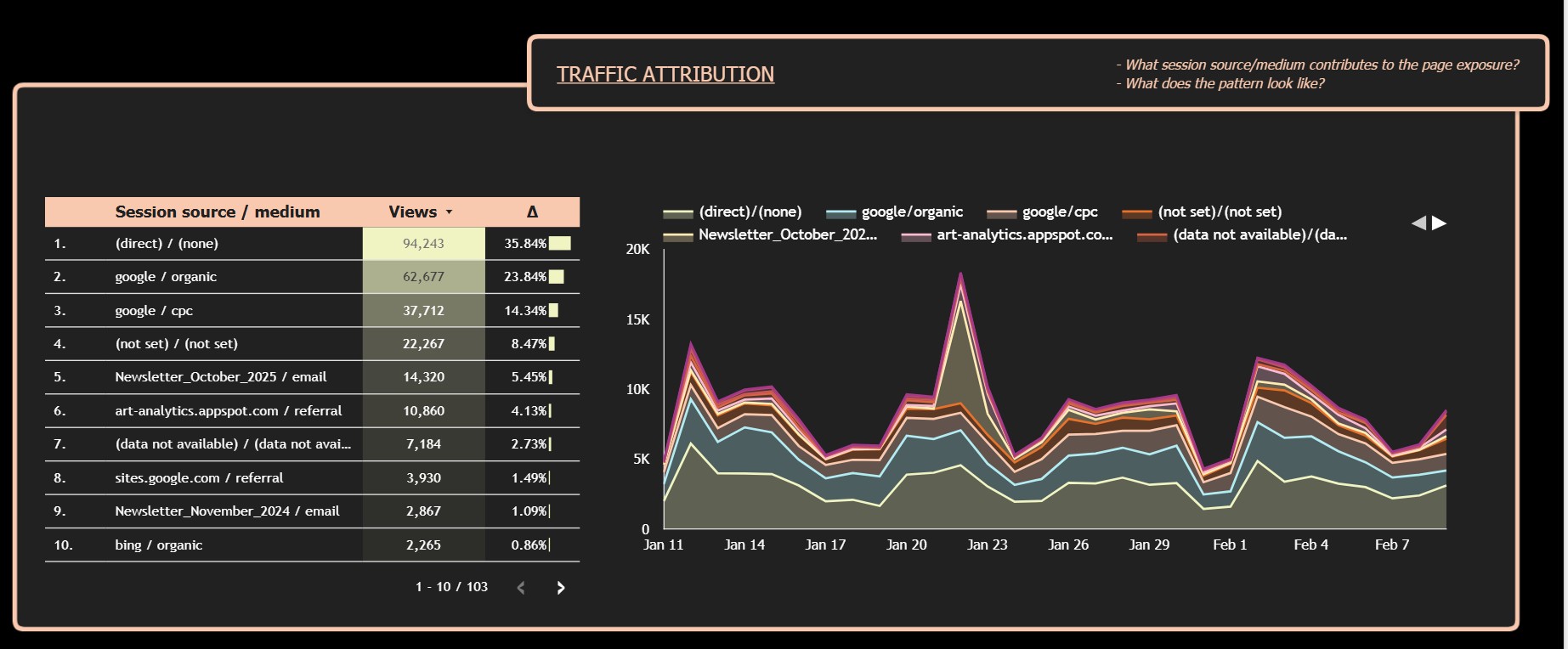 Traffic Attribution